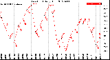 Milwaukee Weather Dew Point<br>Daily High