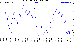 Milwaukee Weather Dew Point<br>Daily Low