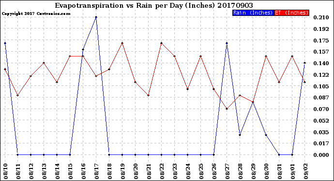 Milwaukee Weather Evapotranspiration<br>vs Rain per Day<br>(Inches)