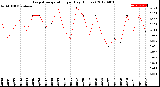 Milwaukee Weather Evapotranspiration<br>per Day (Inches)