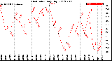 Milwaukee Weather Heat Index<br>Daily High