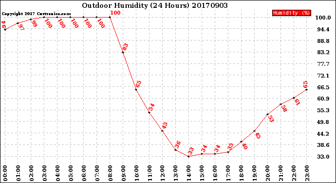 Milwaukee Weather Outdoor Humidity<br>(24 Hours)