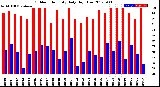 Milwaukee Weather Outdoor Humidity<br>Daily High/Low