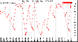 Milwaukee Weather Outdoor Humidity<br>Daily High