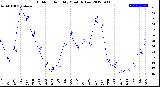 Milwaukee Weather Outdoor Humidity<br>Monthly Low