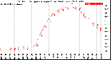 Milwaukee Weather Outdoor Temperature<br>per Hour<br>(24 Hours)