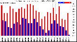 Milwaukee Weather Outdoor Temperature<br>Daily High/Low