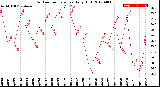 Milwaukee Weather Outdoor Temperature<br>Daily High