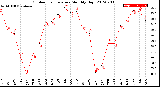 Milwaukee Weather Outdoor Temperature<br>Monthly High