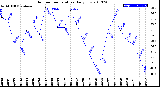 Milwaukee Weather Outdoor Temperature<br>Daily Low