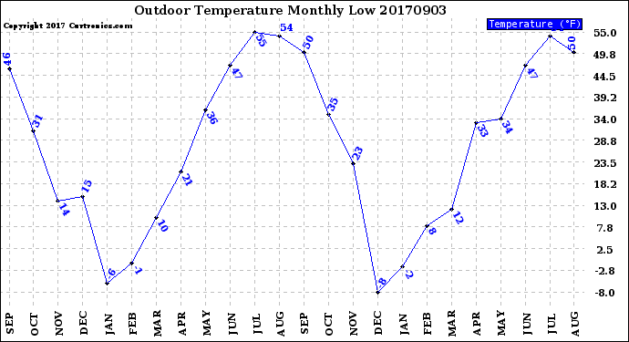 Milwaukee Weather Outdoor Temperature<br>Monthly Low