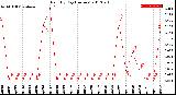 Milwaukee Weather Rain<br>By Day<br>(Inches)