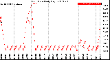 Milwaukee Weather Rain Rate<br>Daily High