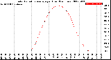 Milwaukee Weather Solar Radiation Average<br>per Hour<br>(24 Hours)