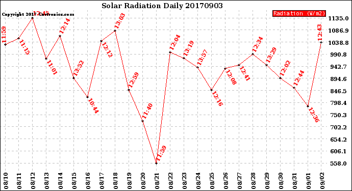 Milwaukee Weather Solar Radiation<br>Daily