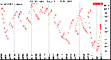 Milwaukee Weather THSW Index<br>Daily High