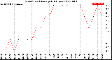 Milwaukee Weather Wind Speed<br>Average<br>(24 Hours)