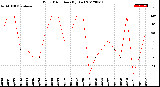 Milwaukee Weather Wind Direction<br>(By Day)