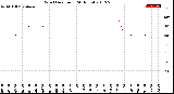 Milwaukee Weather Wind Direction<br>(24 Hours)