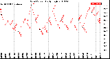 Milwaukee Weather Wind Speed<br>Daily High