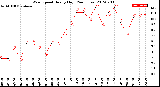 Milwaukee Weather Wind Speed<br>Hourly High<br>(24 Hours)