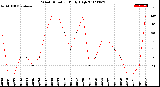 Milwaukee Weather Wind Direction<br>Daily High