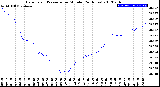 Milwaukee Weather Barometric Pressure<br>per Minute<br>(24 Hours)