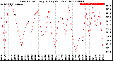 Milwaukee Weather Solar Radiation<br>Avg per Day W/m2/minute