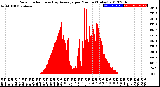 Milwaukee Weather Solar Radiation<br>& Day Average<br>per Minute<br>(Today)