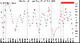 Milwaukee Weather Solar Radiation<br>per Day KW/m2