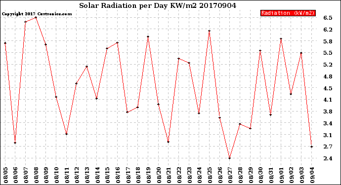 Milwaukee Weather Solar Radiation<br>per Day KW/m2