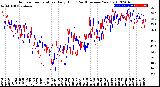 Milwaukee Weather Outdoor Temperature<br>Daily High<br>(Past/Previous Year)