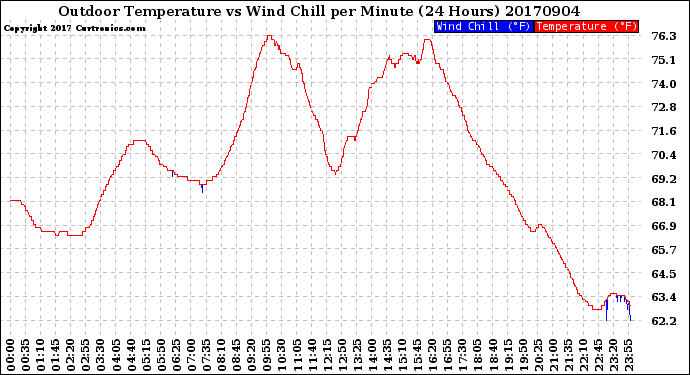 Milwaukee Weather Outdoor Temperature<br>vs Wind Chill<br>per Minute<br>(24 Hours)