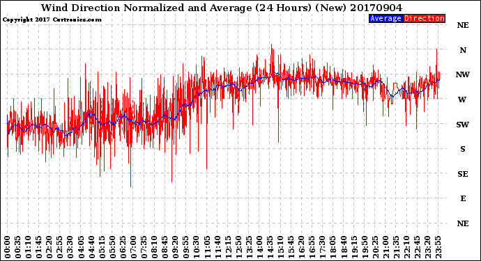 Milwaukee Weather Wind Direction<br>Normalized and Average<br>(24 Hours) (New)