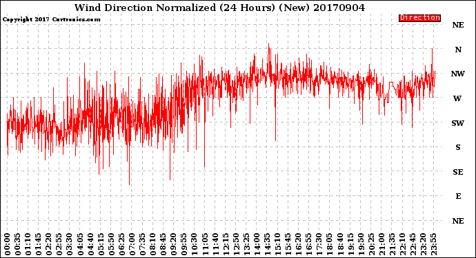 Milwaukee Weather Wind Direction<br>Normalized<br>(24 Hours) (New)