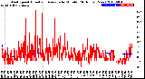 Milwaukee Weather Wind Speed<br>Actual and Average<br>by Minute<br>(24 Hours) (New)