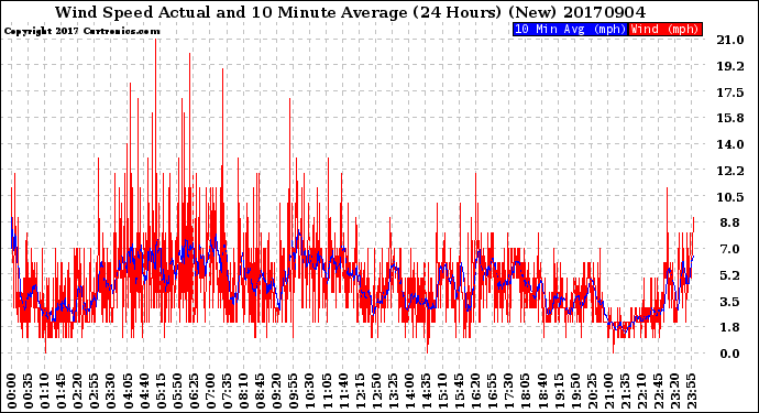 Milwaukee Weather Wind Speed<br>Actual and 10 Minute<br>Average<br>(24 Hours) (New)