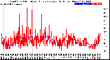 Milwaukee Weather Wind Speed<br>Actual and Hourly<br>Average<br>(24 Hours) (New)