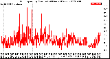 Milwaukee Weather Wind Speed<br>by Minute<br>(24 Hours) (New)