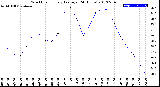 Milwaukee Weather Wind Chill<br>Hourly Average<br>(24 Hours)