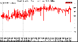 Milwaukee Weather Wind Direction<br>(24 Hours) (Raw)