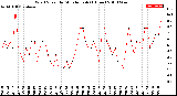 Milwaukee Weather Wind Speed<br>by Minute mph<br>(1 Hour)