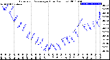 Milwaukee Weather Barometric Pressure<br>per Hour<br>(24 Hours)