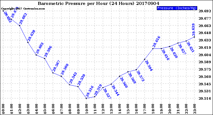 Milwaukee Weather Barometric Pressure<br>per Hour<br>(24 Hours)