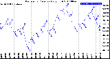 Milwaukee Weather Barometric Pressure<br>Daily High