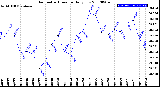 Milwaukee Weather Barometric Pressure<br>Daily Low