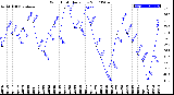 Milwaukee Weather Wind Chill<br>Daily Low