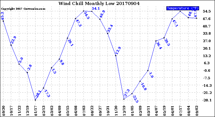 Milwaukee Weather Wind Chill<br>Monthly Low