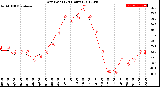 Milwaukee Weather Dew Point<br>(24 Hours)