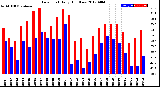 Milwaukee Weather Dew Point<br>Daily High/Low